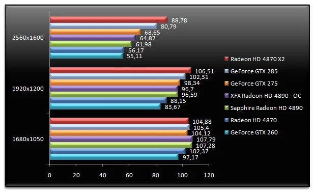 02006336-photo-test-radeon-hd-4890-left-4-dead-aa.jpg