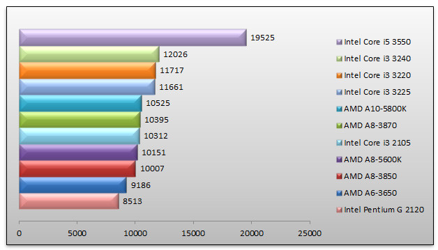 05487869-photo-amd-trinity-3dmark-vantage.jpg