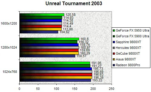 01F2000000060826-photo-comparatif-9800xt-ut2003.jpg