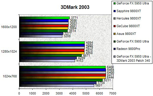 0208000000060881-photo-comparatif-9800xt-3dmark-2003.jpg