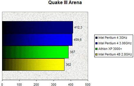 01C7000000057540-photo-p4-3ghz-quake-iii-arena.jpg