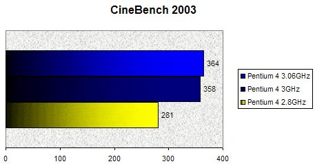 01C9000000057526-photo-p4-3ghz-cinebench-2003.jpg