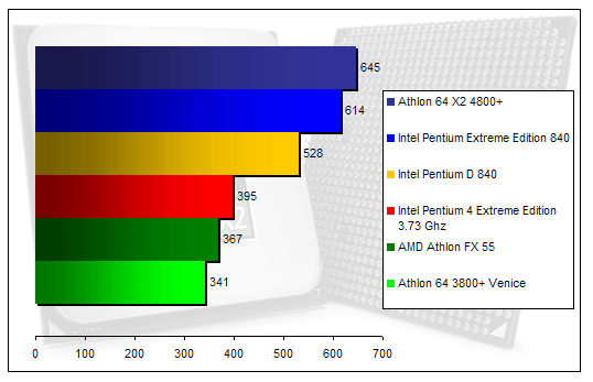 00128281-photo-amd-athlon-64-x2-4800-cinebench-2003.jpg