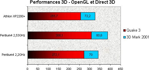 020C000000053198-photo-athlon-xp-thoroughbred-quake-iii-et-3dmark-2001.jpg