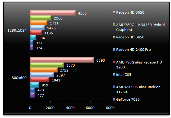 00915686-photo-amd-rs780g-radeon-hd3200-3dmark-06.jpg