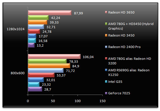 00915690-photo-amd-rs780g-radeon-hd3200-farcry.jpg