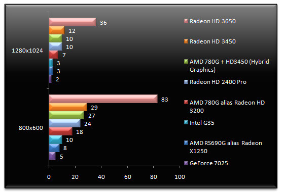 00915688-photo-amd-rs780g-radeon-hd3200-fear.jpg