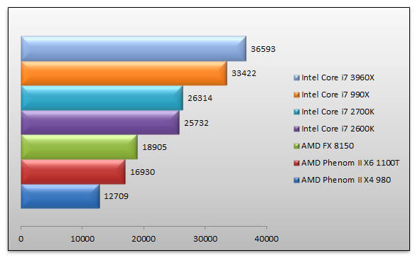 04754590-photo-intel-snb-e-fix-3dmark-vantage.jpg