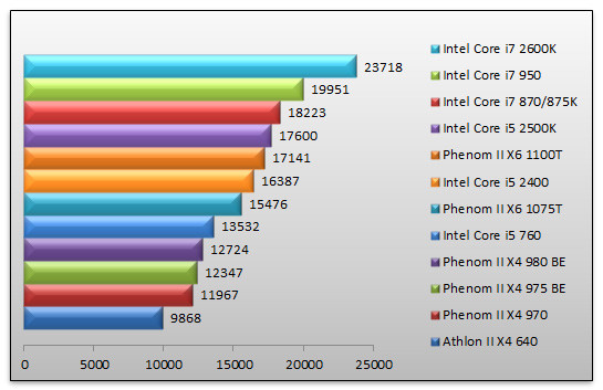 04222422-photo-amd-phenom-ii-x4-980-3dmark-vantage.jpg