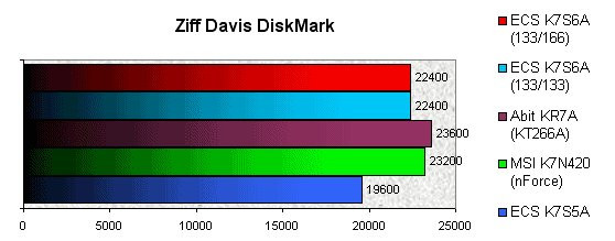 022E000000052363-photo-ecs-k7s6a-ziff-davis-diskmark.jpg