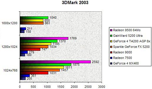 0204000000057778-photo-gainward-gfx5200-ultra-3dmark-2003.jpg