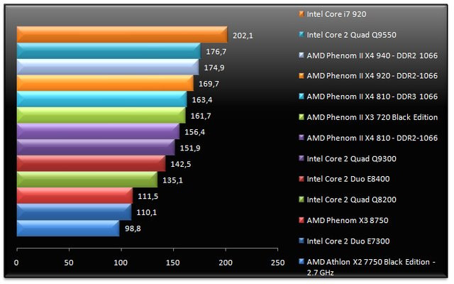 0280000001918160-photo-amd-phenom-ii-x4-am3-call-of-duty-4.jpg