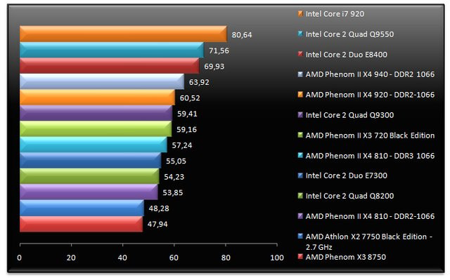 0280000001918164-photo-amd-phenom-ii-x4-am3-farcry-2.jpg