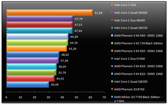 01918162-photo-amd-phenom-ii-x4-am3-crysis.jpg