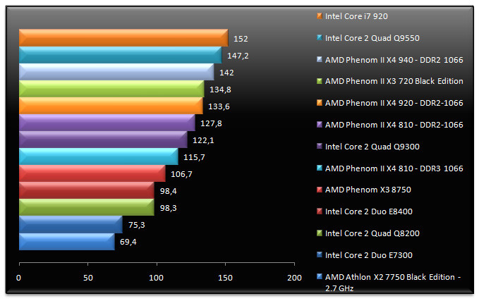 01918174-photo-amd-phenom-ii-x4-am3-quakewars.jpg