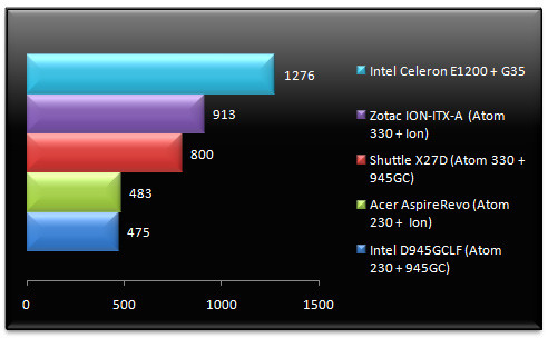 02080692-photo-test-intel-atom-nvidia-ion-3dmark-06-cpu.jpg