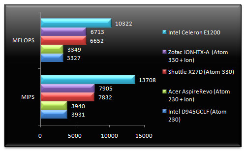 02080704-photo-test-intel-atom-nvidia-ion-sandra-cpu.jpg