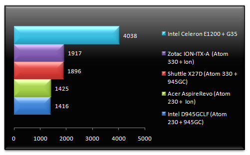 02080700-photo-test-intel-atom-nvidia-ion-pcmark-05-cpu.jpg