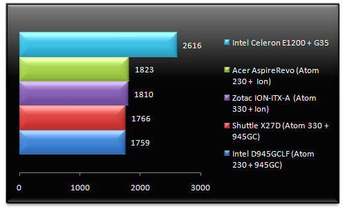 02080702-photo-test-intel-atom-nvidia-ion-pcmark-05-m-moire.jpg