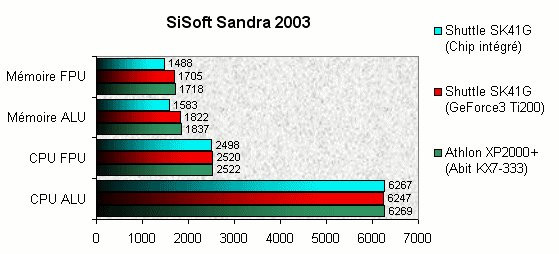 022F000000055459-photo-shuttle-sk41g-sisoft-sandra-2003.jpg