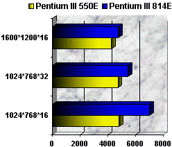 00043878-photo-performances-pentium-iii-814e-sous-3d-mark-99-max.jpg