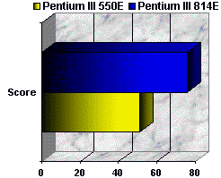 00043879-photo-performances-pentium-iii-814e-sous-cpu-mark-99.jpg