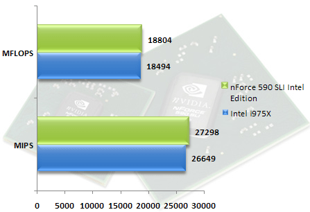 00328043-photo-test-chipset-nvidia-nforce-590-sli-ie-sisoft-cpu.jpg