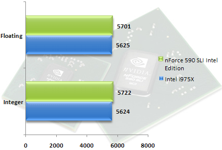 00328044-photo-test-chipset-nvidia-nforce-590-sli-ie-sisoft-m-moire.jpg