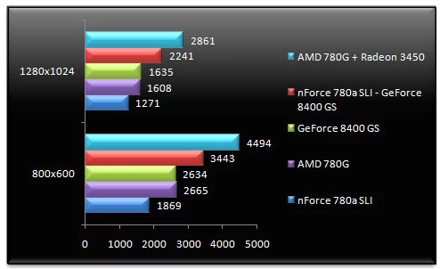 01359536-photo-test-hybrid-sli-perfs-igp-3dmark-06.jpg