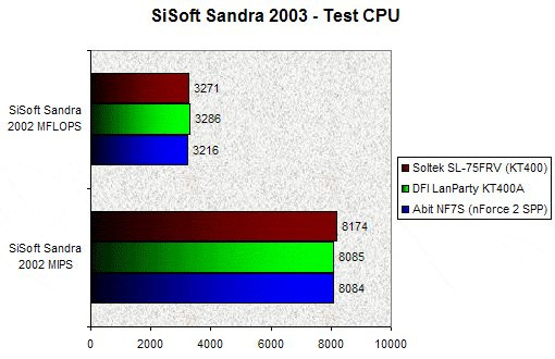 01FE000000057842-photo-dfi-kt400a-sisoft-2003-cpu.jpg