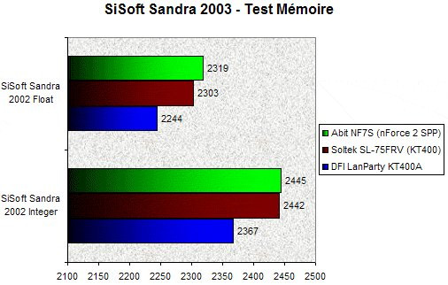 01FA000000057847-photo-dfi-kt400a-sisoft-2003-m-moire.jpg