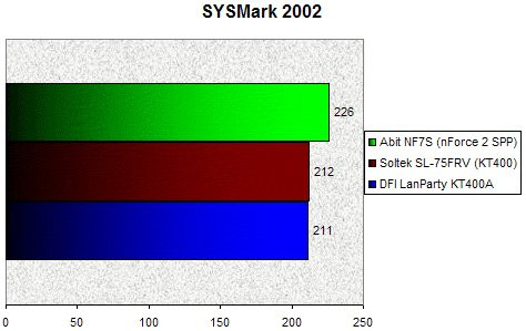 01DA000000057845-photo-dfi-kt400a-sysmark-2002.jpg