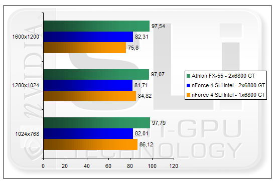 00123958-photo-nforce-4-sli-intel-edition-sli-farcry.jpg