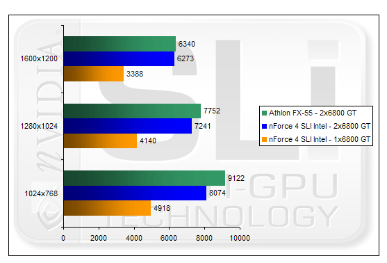 00123959-photo-nforce-4-sli-intel-edition-sli-3dmark-2005.jpg