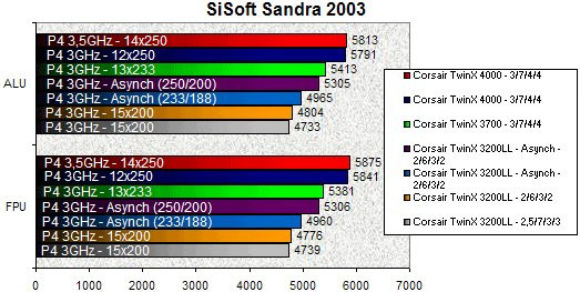 020B000000059485-photo-test-corsair-sisoft-2003.jpg