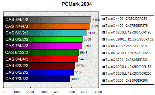 00072530-photo-corsair-4400-pcmark-2004.jpg