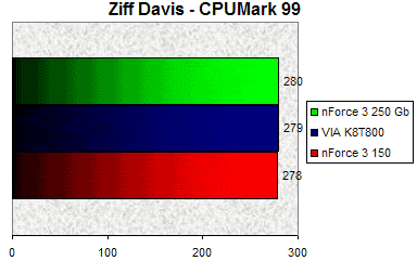 00079804-photo-nvidia-nforce-3-250-gb-cpumark-99.jpg