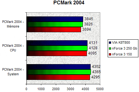 00079816-photo-nvidia-nforce-3-250-gb-pcmark-2004.jpg