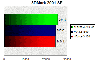 00079807-photo-nvidia-nforce-3-250-gb-3dmark-2001se.jpg