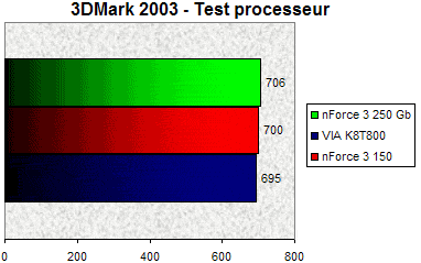 00079803-photo-nvidia-nforce-3-250-gb-3dmark-2003.jpg