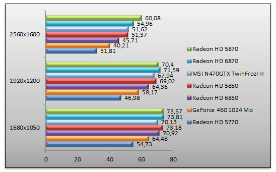 03661594-photo-amd-radeon-6000-benchs-dawn-of-war.jpg