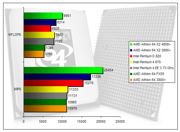 00138302-photo-test-x2-3800-sisoft-cpu.jpg