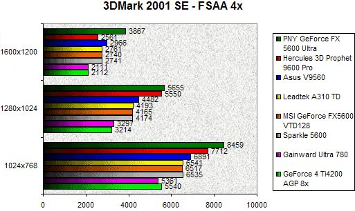 0201000000059257-photo-comparatif-geforce-fx-5600-3dmark-2001-se-fsaa-4x.jpg