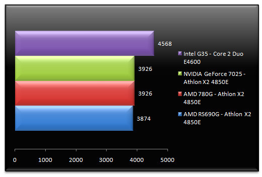 00915606-photo-amd-rs780g-cinebench.jpg