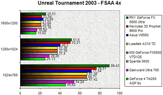 0206000000059255-photo-comparatif-geforce-fx-5600-unreal-tournament-2003-4x.jpg