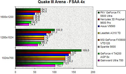 0203000000059249-photo-comparatif-geforce-fx-5600-quake-iii-arena-fsaa-4x.jpg