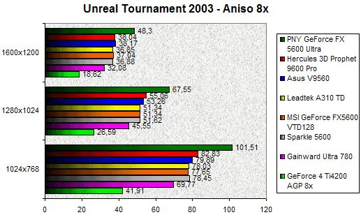 0205000000059250-photo-comparatif-geforce-fx-5600-unreal-tournament-2003-aniso-8x.jpg