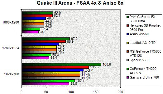 020B000000059251-photo-comparatif-geforce-fx-5600-quake-iii-arena-fsaa-4x-aniso-8x.jpg