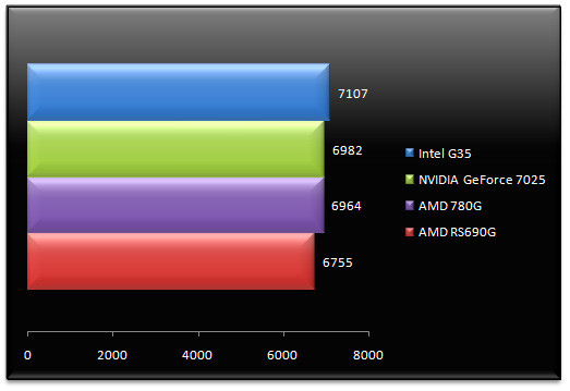 00915810-photo-amd-rs780g-test-sata.jpg