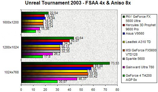 020C000000059253-photo-comparatif-geforce-fx-5600-unreal-tournament-2003-4x-8x.jpg